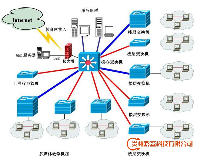 計算機系統集成