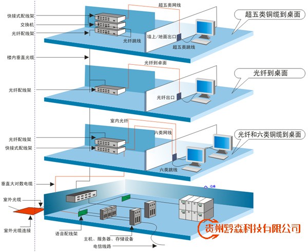 綜合布線解決方案