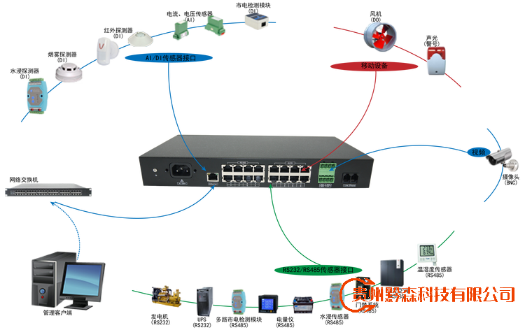 貴陽監控安裝,貴陽安裝監控,監控安裝,藥品存儲環境監控,藥品冷鏈監控,藥品溫濕度監控