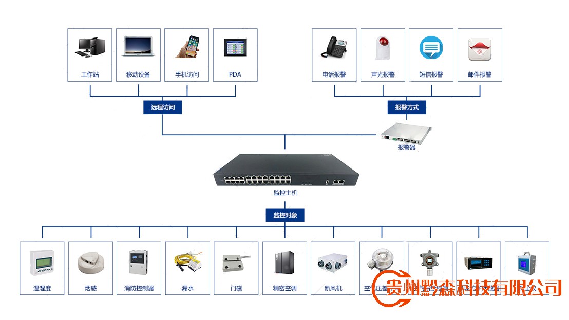 貴陽倉庫安裝監控,貴陽倉庫監控安裝,智能庫房,倉庫監控,監控安裝
